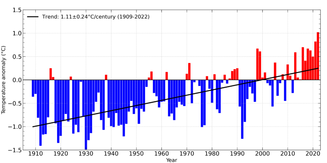 Graph illustrating the rising average temperature anomaly in New Zealand, from -1 Celsius in 1910 to 0.25 Celsius in 2020