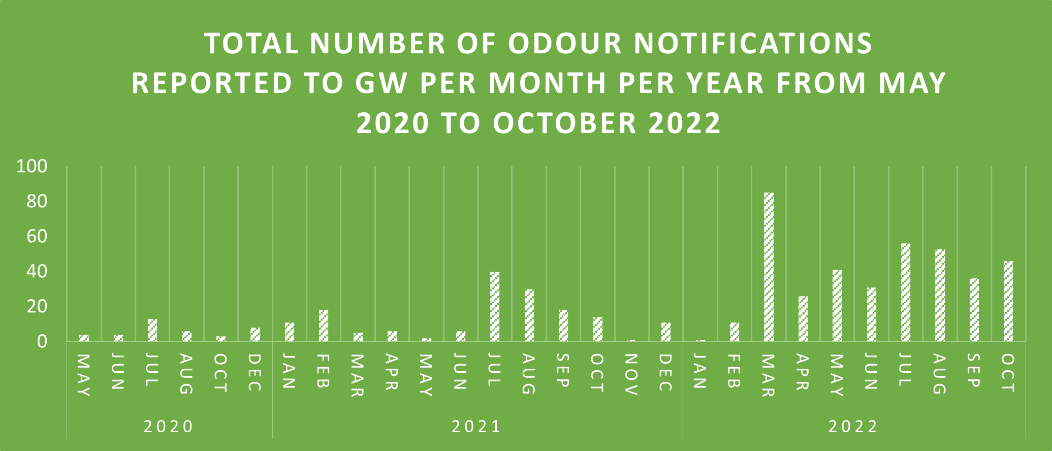 Graph showing total number of odour notifications reported to GW from May 2020 to Oct 2022